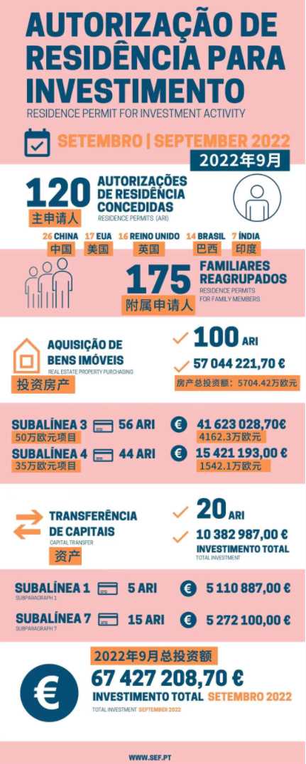 葡萄牙购房移民需要多少钱{葡萄牙最新移民数据，原来这么多人悄悄在里斯本